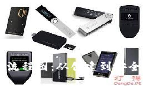 区块链钱包操作流程图：从创建到安全管理的全面指南